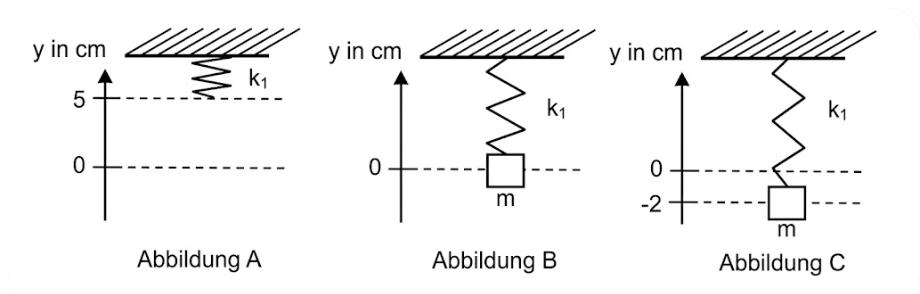 Drei Diagramme (Abbildung A–C): Deckenfeder k1, A kurz, B Masse m in Ruhelage, C Masse m um 2 cm tiefer.